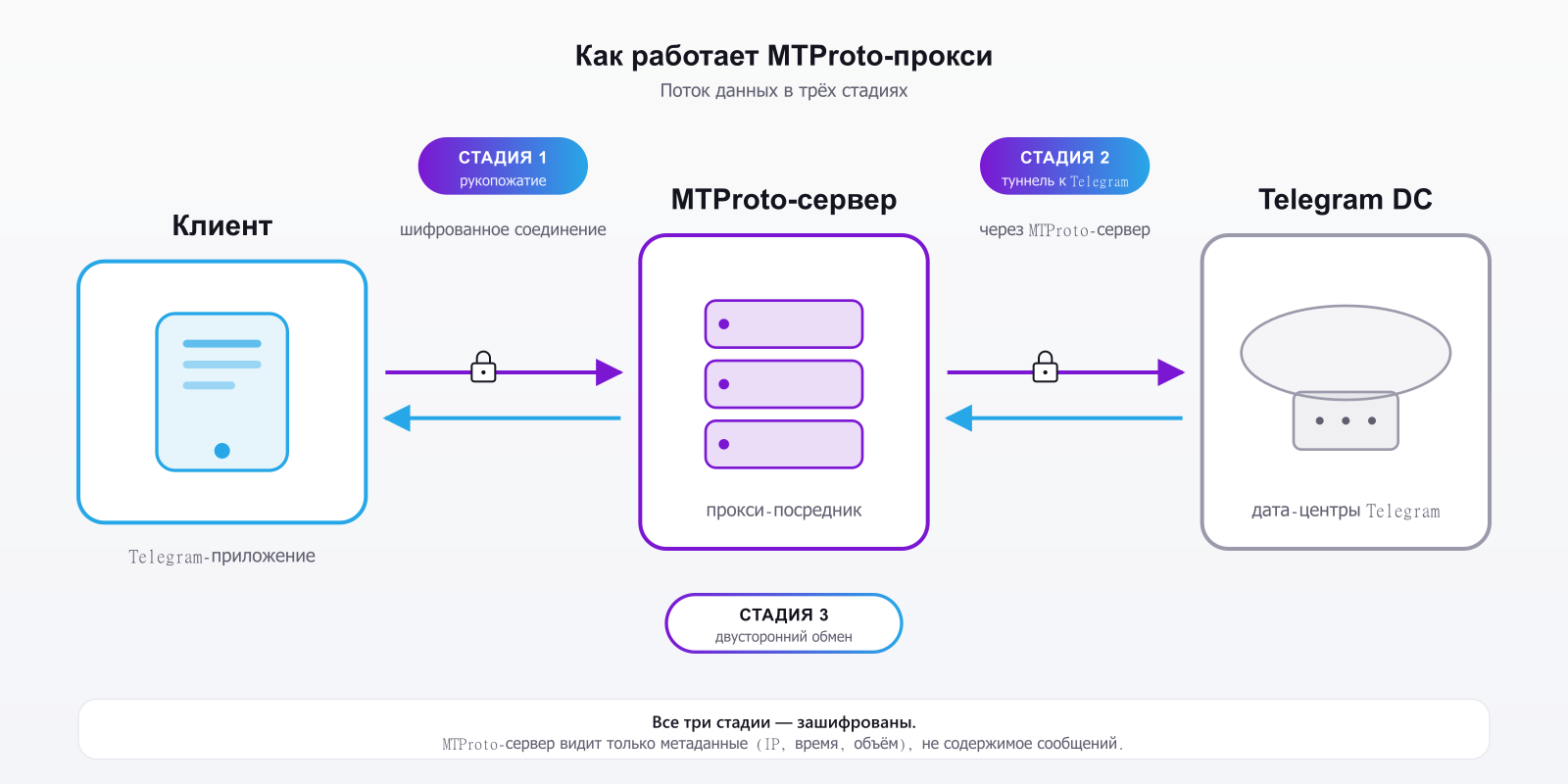 Схема работы MTProto-прокси: клиент устанавливает зашифрованное соединение с MTProto-сервером, сервер открывает туннель к дата-центрам Telegram, идёт двусторонний обмен